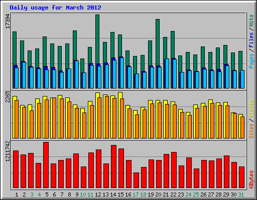 Daily usage for March 2012