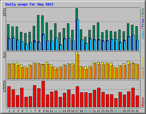 Daily usage for May 2012