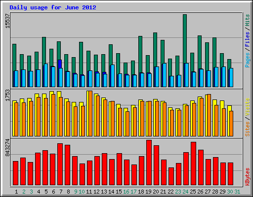 Daily usage for June 2012