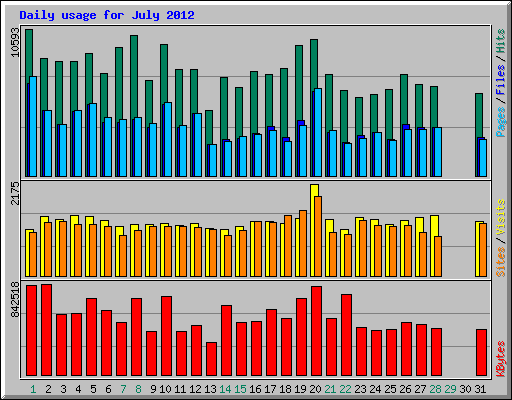 Daily usage for July 2012