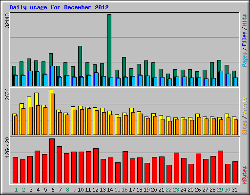 Daily usage for December 2012