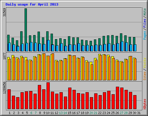 Daily usage for April 2013