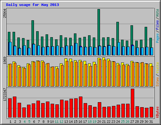 Daily usage for May 2013