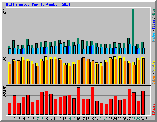 Daily usage for September 2013