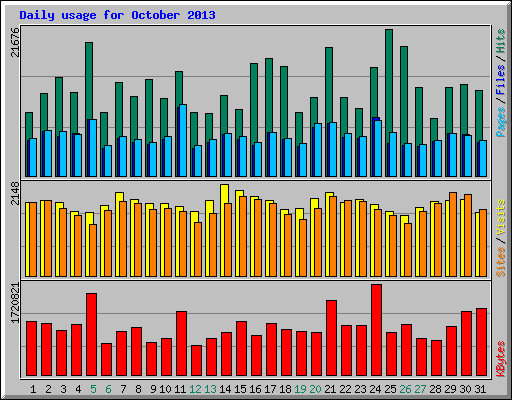 Daily usage for October 2013