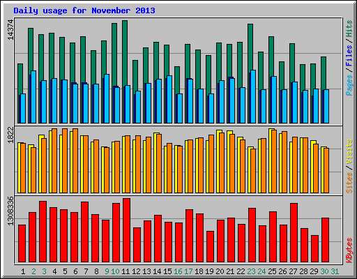 Daily usage for November 2013