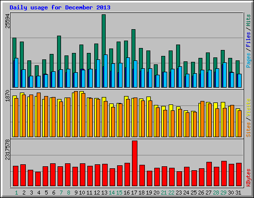 Daily usage for December 2013