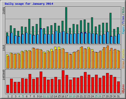 Daily usage for January 2014