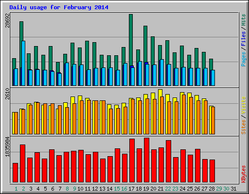 Daily usage for February 2014