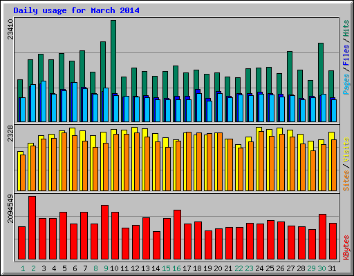 Daily usage for March 2014