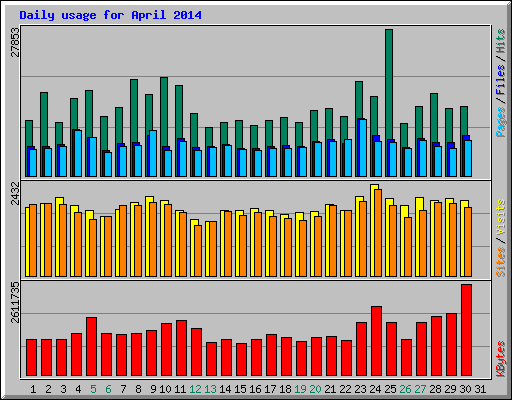 Daily usage for April 2014