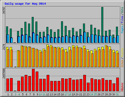 Daily usage for May 2014