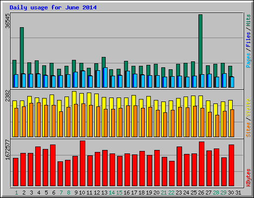 Daily usage for June 2014