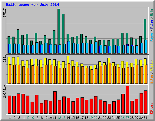 Daily usage for July 2014