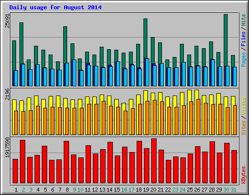 Daily usage for August 2014