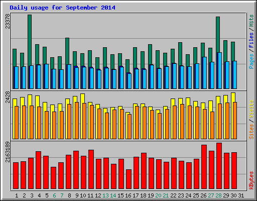 Daily usage for September 2014