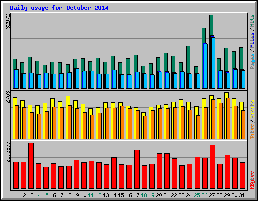 Daily usage for October 2014