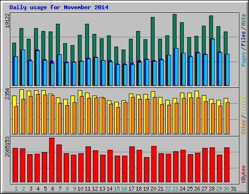 Daily usage for November 2014