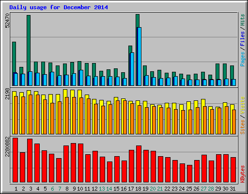 Daily usage for December 2014