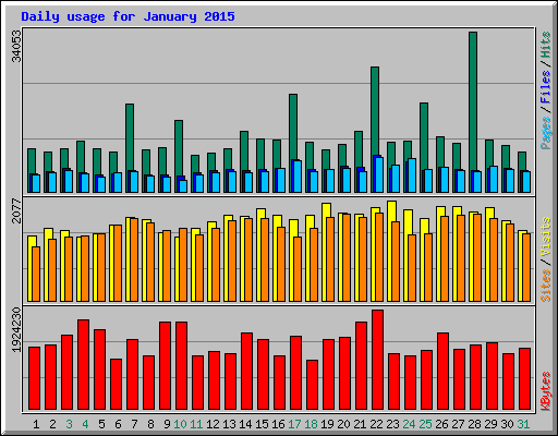 Daily usage for January 2015