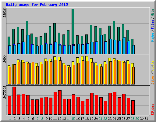 Daily usage for February 2015