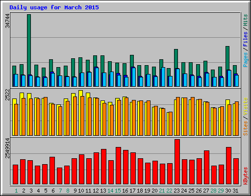 Daily usage for March 2015