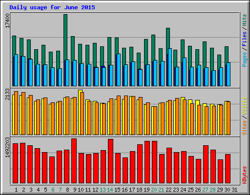 Daily usage for June 2015