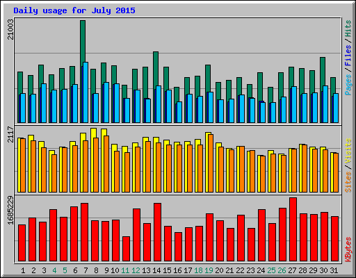 Daily usage for July 2015