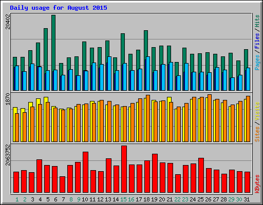 Daily usage for August 2015