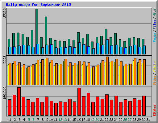Daily usage for September 2015