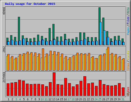 Daily usage for October 2015