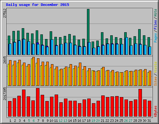 Daily usage for December 2015