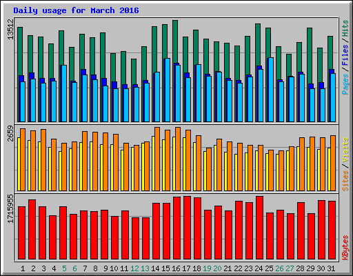 Daily usage for March 2016