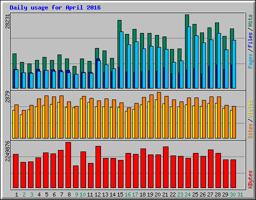 Daily usage for April 2016