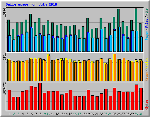 Daily usage for July 2016