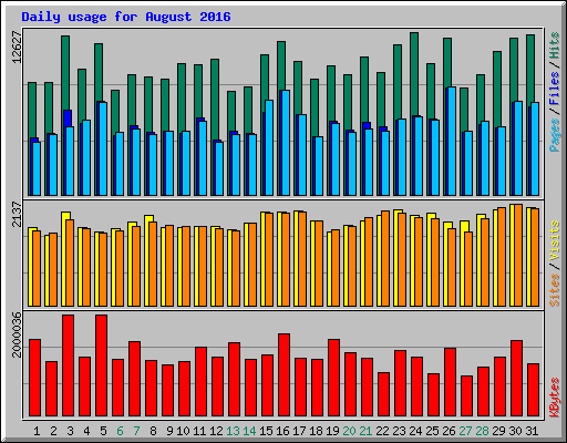 Daily usage for August 2016