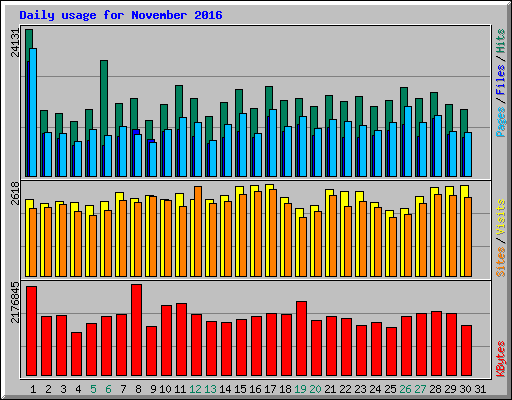 Daily usage for November 2016