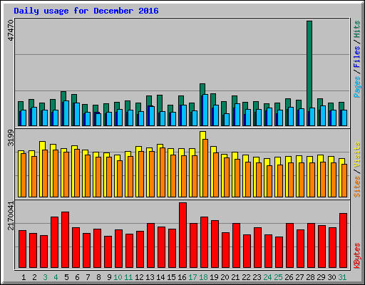 Daily usage for December 2016