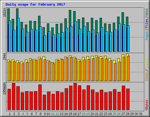 Daily usage for February 2017