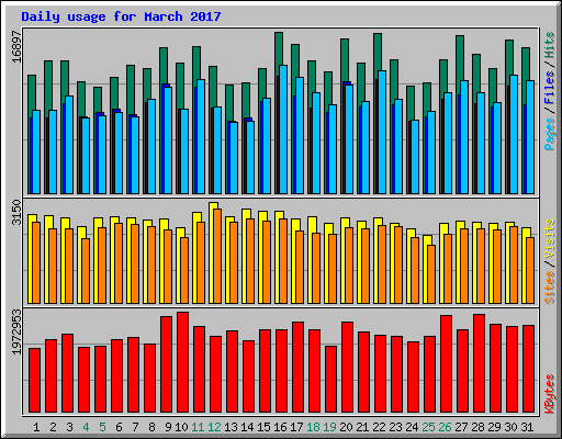 Daily usage for March 2017