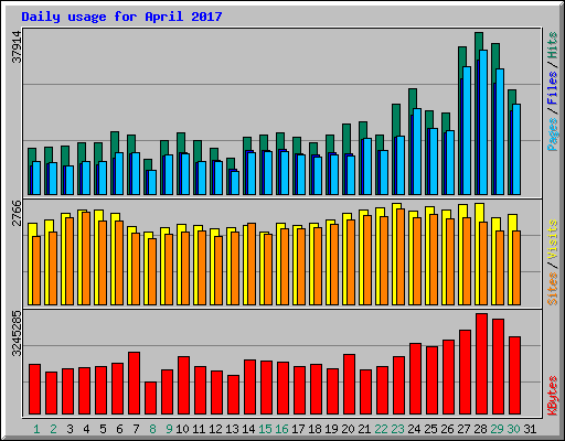 Daily usage for April 2017