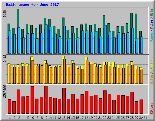 Daily usage for June 2017