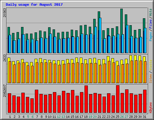 Daily usage for August 2017