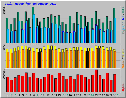Daily usage for September 2017