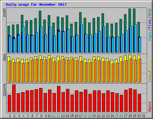 Daily usage for November 2017