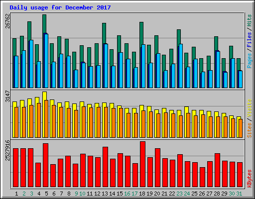 Daily usage for December 2017