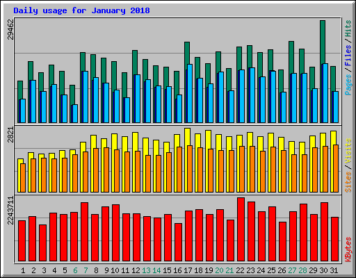 Daily usage for January 2018