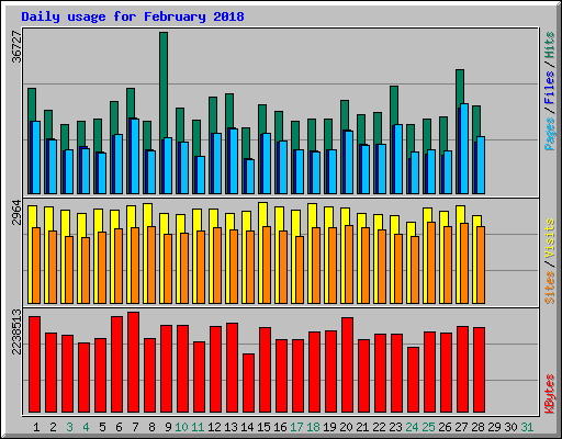Daily usage for February 2018