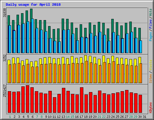 Daily usage for April 2018