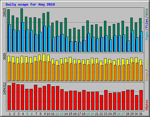 Daily usage for May 2018